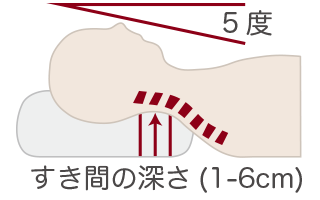 快眠できる「枕」の高さ